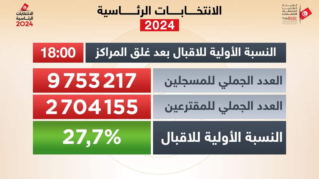 النتائج الأولية بعد غلق مراكز الاقتراع