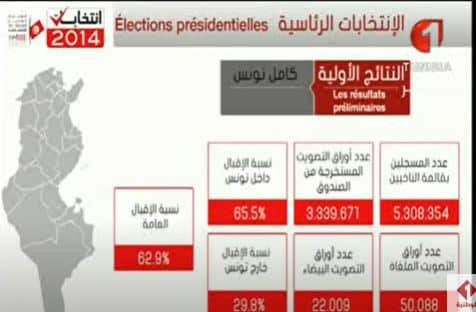 النتائج الأولية للدور الأول للانتخابات الرئاسية 2014