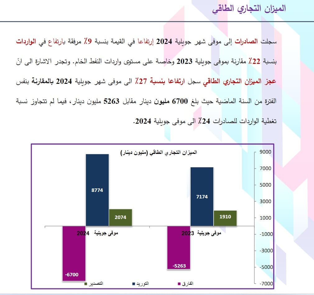 الوضع الطاقي في تونس يوليو 2024