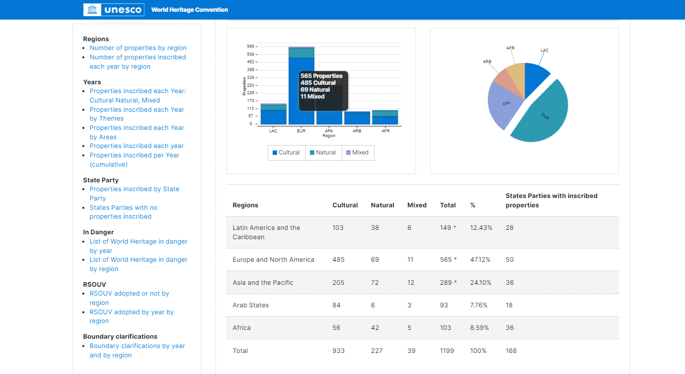 بيانات مُنظمة اليونسكو العالمية