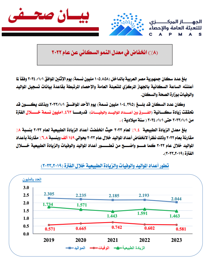 بيان الإحصاء عن معدلات الزيادة السكانية في مصر 