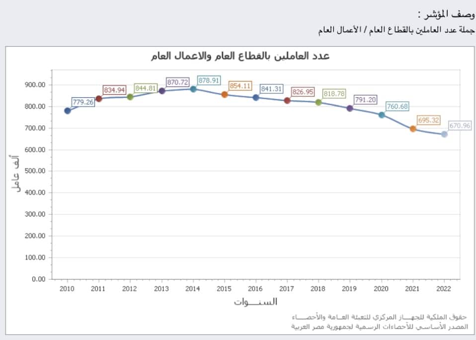 بيان الجهاز المركزي بعدد موظفي القطاع العام والأعمال 