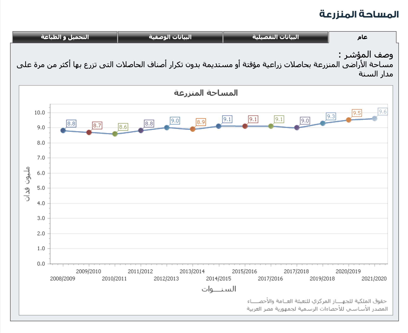 بيان الجهاز المركزي للتعبئة والإحصاء عن الرقعة الزراعية
