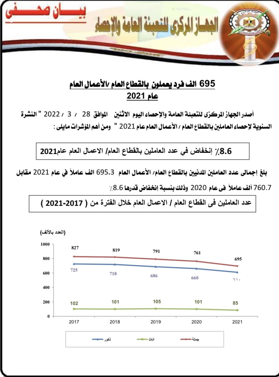 بيان جهاز الإحصاء بشأن العاملين في قطاع الأعمال 2017 - 2021