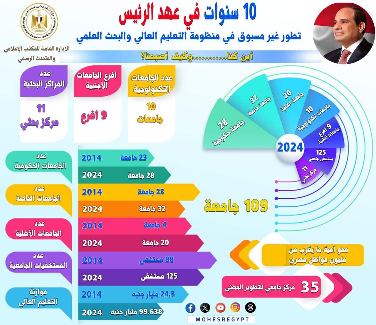 بيان وزارة التعليم العالي عن عدد الجامعات في مصر
