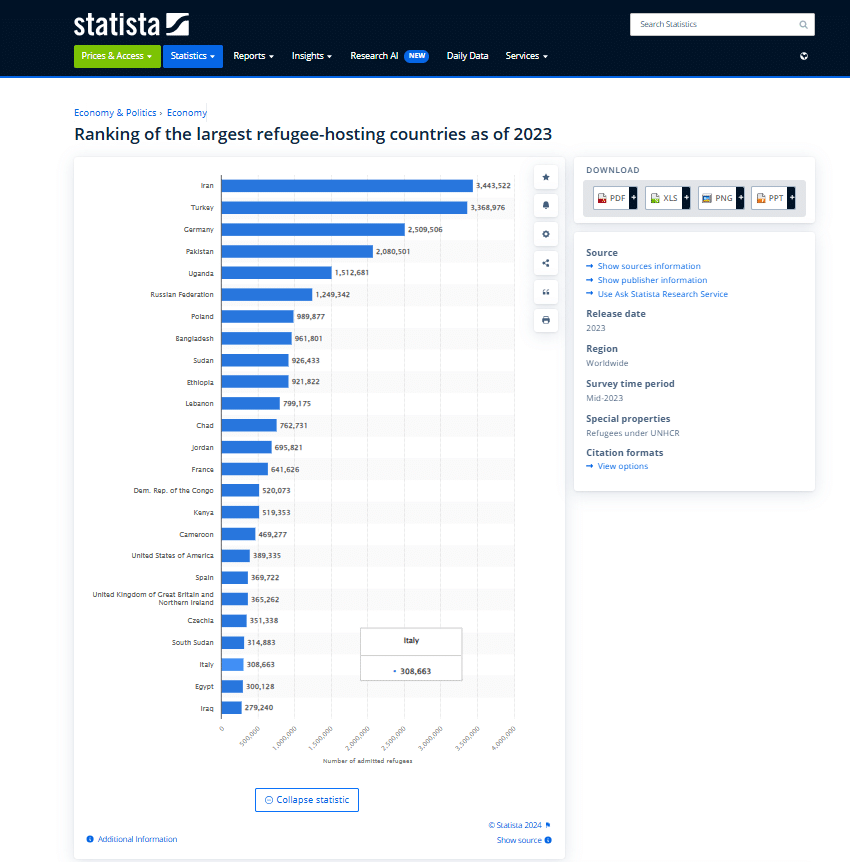 بيانات statista عن ترتيب الدول في استضافة اللاجئين لعام 2023