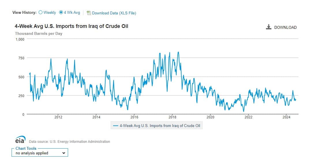 بيانات استيراد الولايات المتحدة الأمريكية للنفط العراقي أسبوعيًا