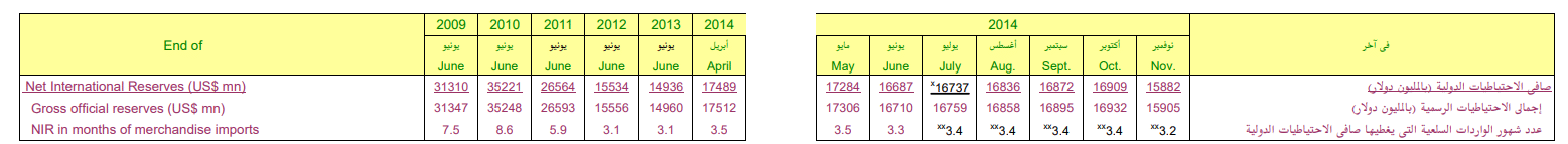 بيانات البنك المركزي المصري عن الاحتياطي النقدي 