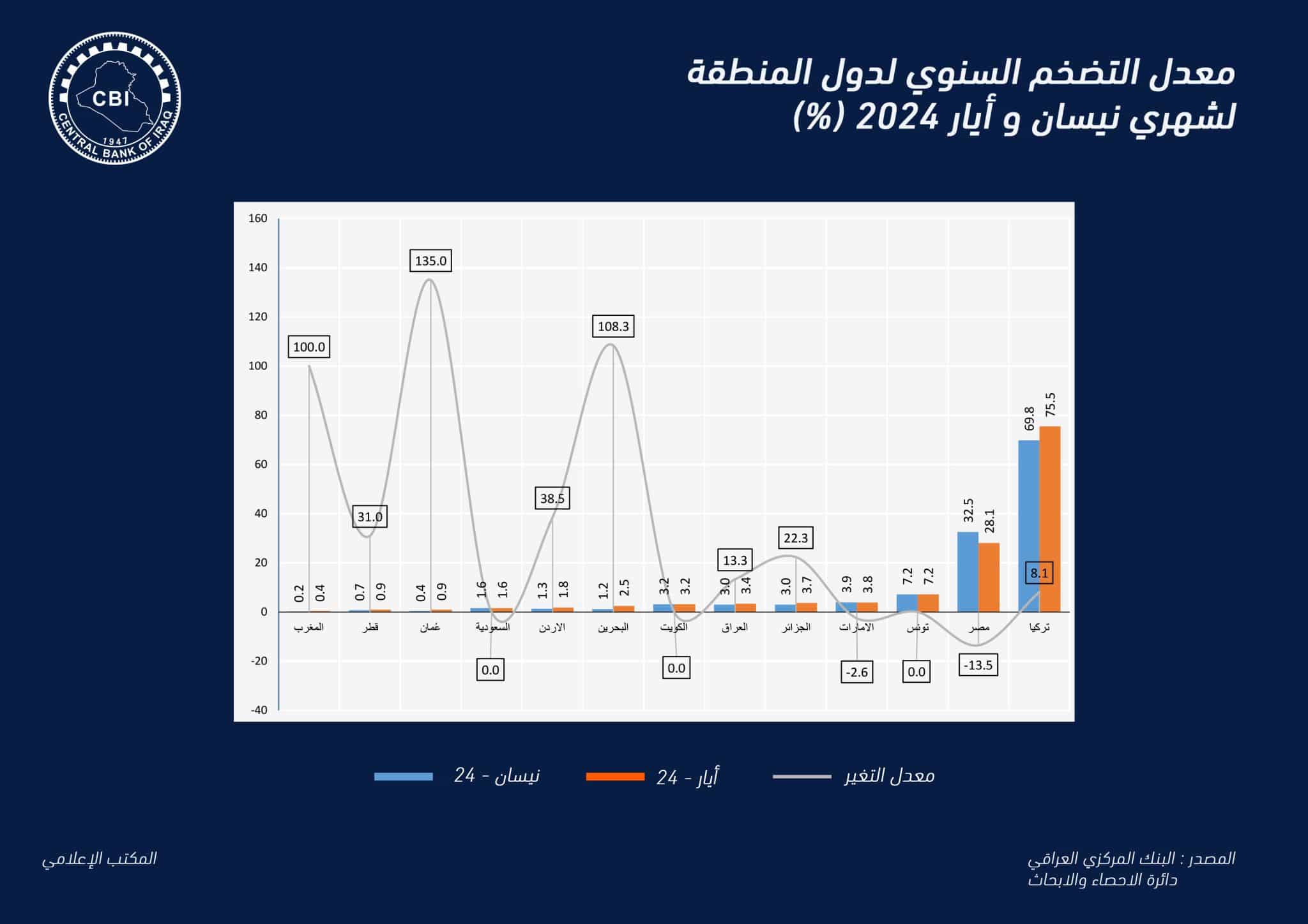 بيانات البنك المركزي عن نسبة التضخم السنوية في العراق ودول المنطقة