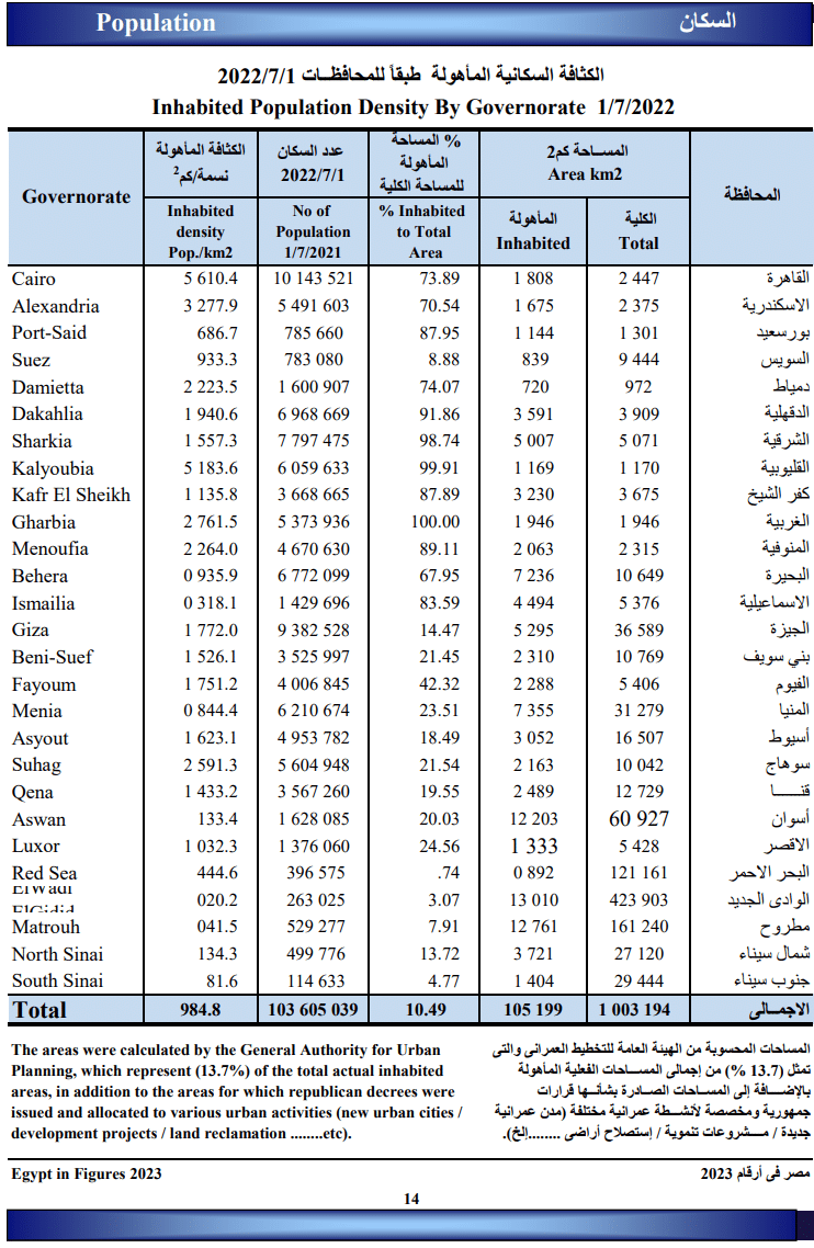 بيانات الجهاز المركزي للتعبئة والإحصاء عن مساحة سيناء
