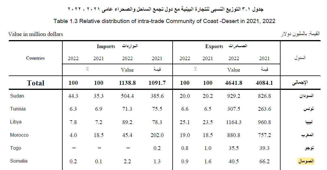 بيانات جهاز الإحصاء عن الصادرات المصرية للصومال