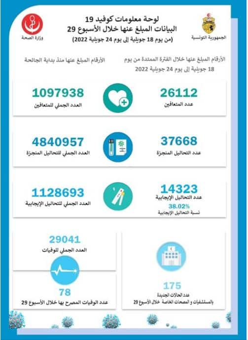 بيانات كوفيد من 18 إلى 24 يوليو 2022