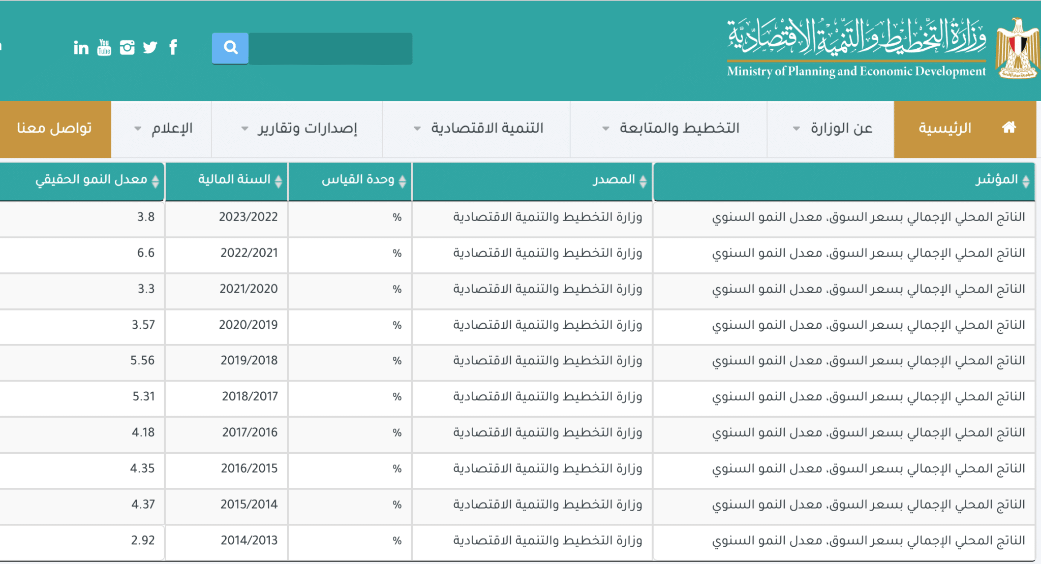 بيانات وزارة التخطيط عن معدلات نمو الاقتصاد المصري