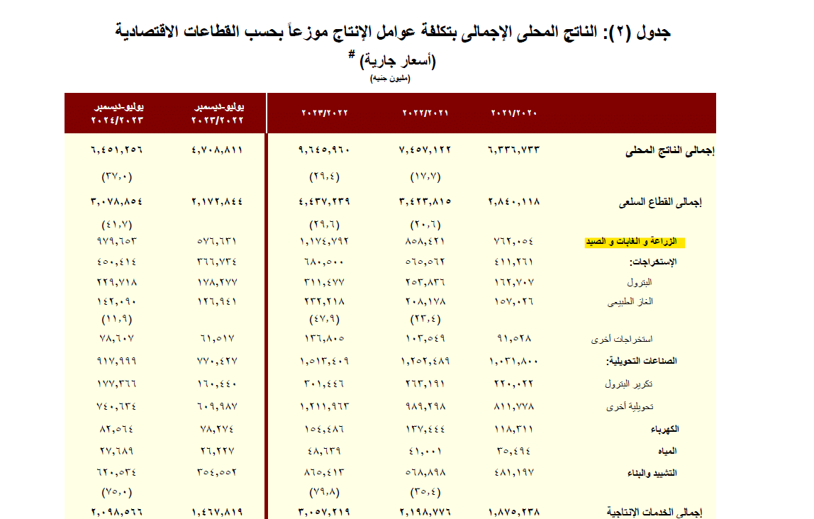 بيانات وزارة المالية عن قطاع الزراعة 