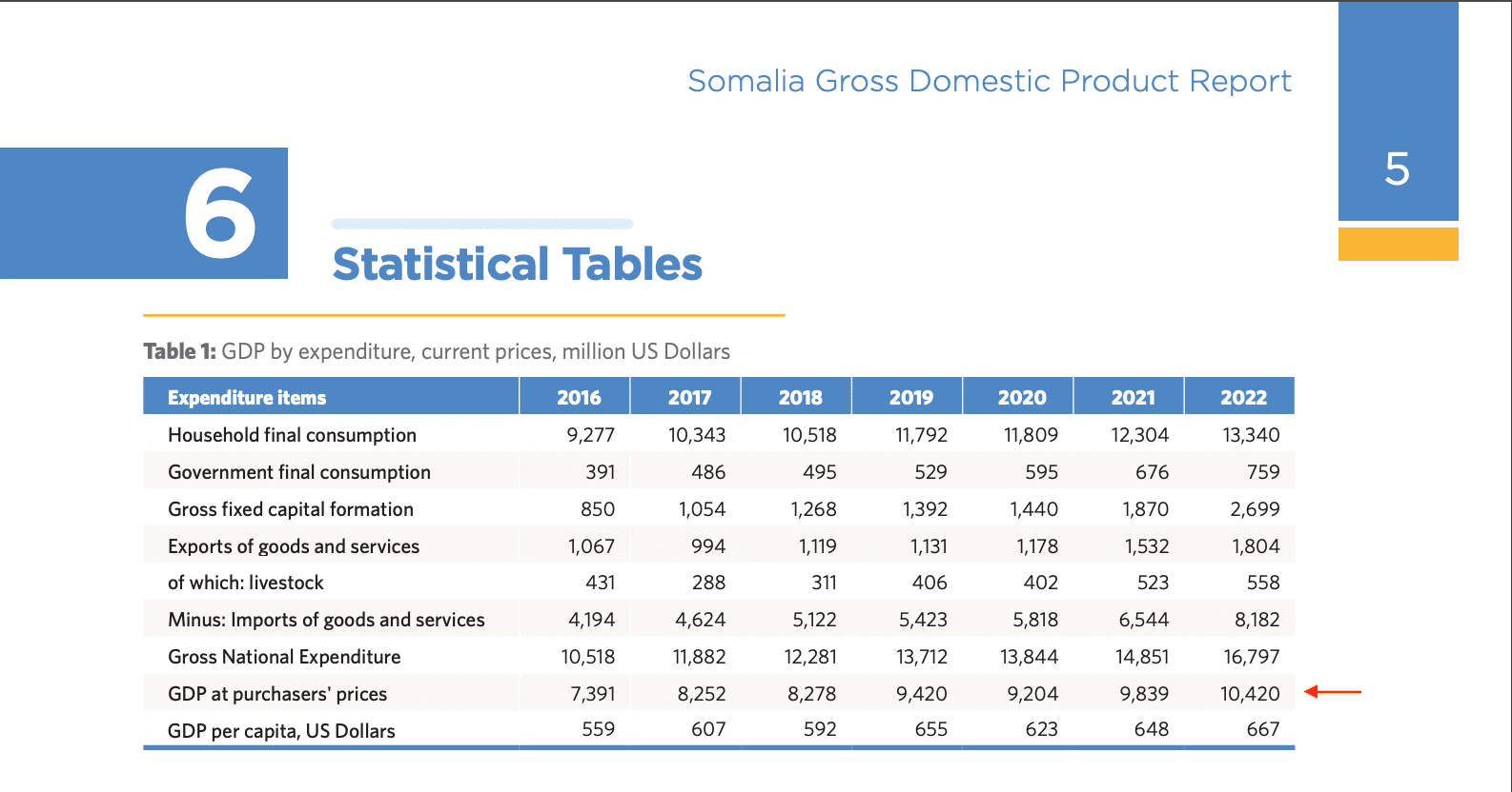 بيانات المكتب الوطني للإحصاء الصومالي عن الناتج المحلي الإجمالي