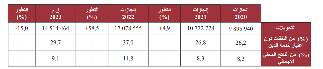 تحويلات الدولة لفائدة المنشآت العموميّة بين 2020 و2023