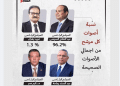 تداول نسب أصوات كل مرشح بالانتخابات الرئاسية المصرية
