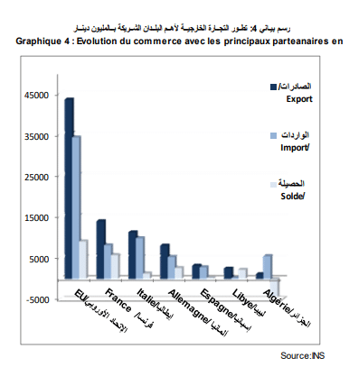 ترتيب أهم الشركاء الاقتصاديين لتونس في 2023