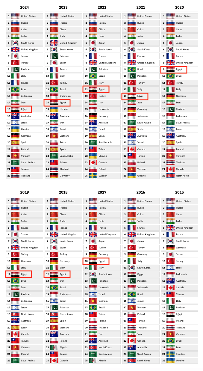 ترتيب الجيش المصري عالميًا - Global Fire Power
