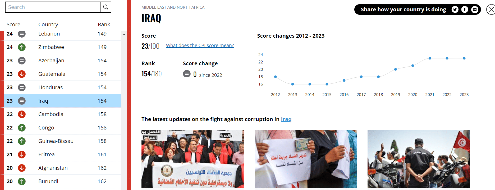 ترتيب العراق بمؤشر مدركات الفساد 2023