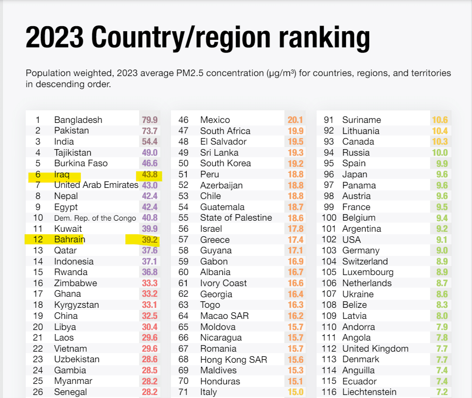 ترتيب العراق والبحرين بمؤشر تلوث الهواء عام 2023