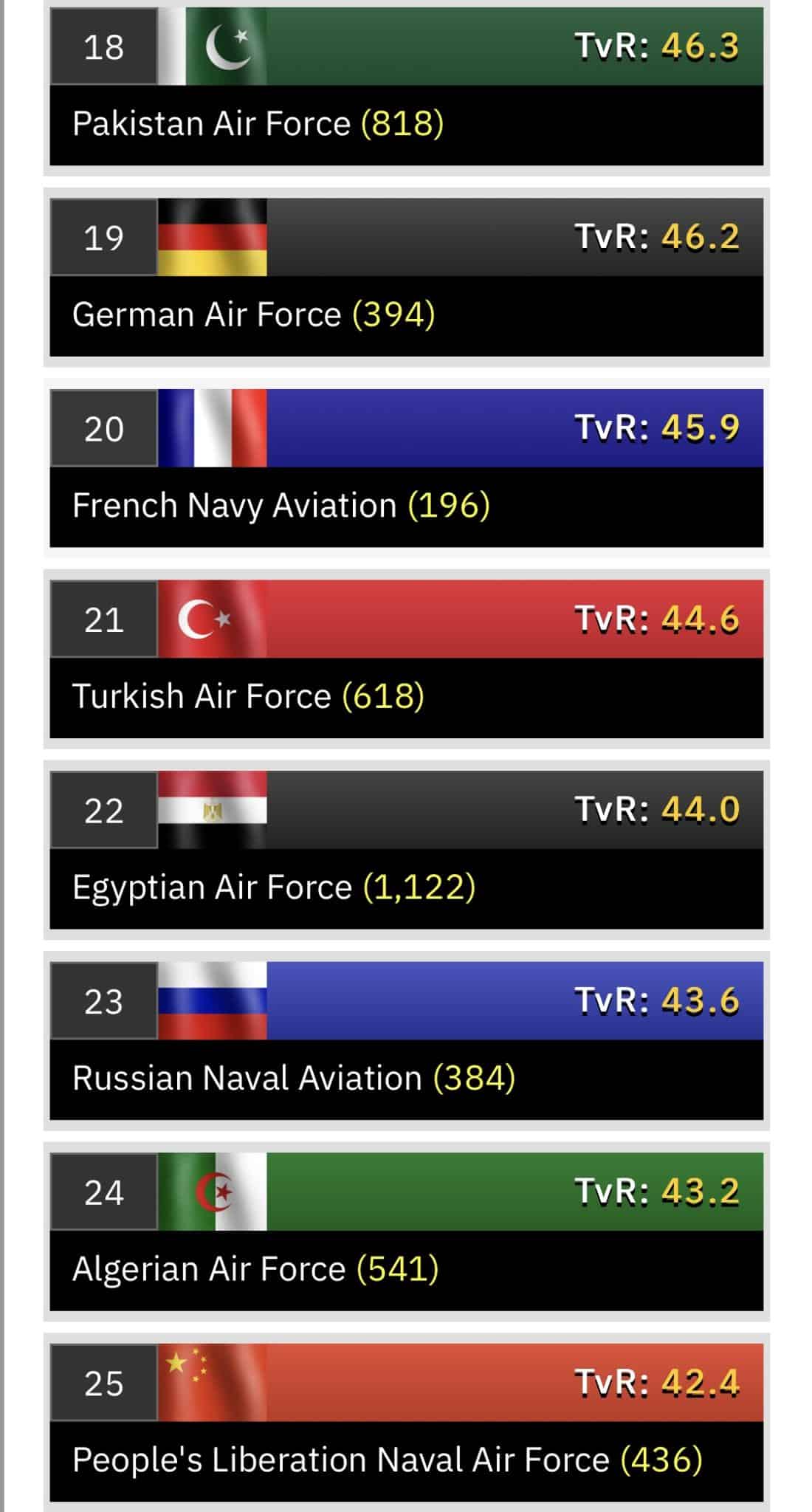 ترتيب القوات الجوية المصرية عالميًا