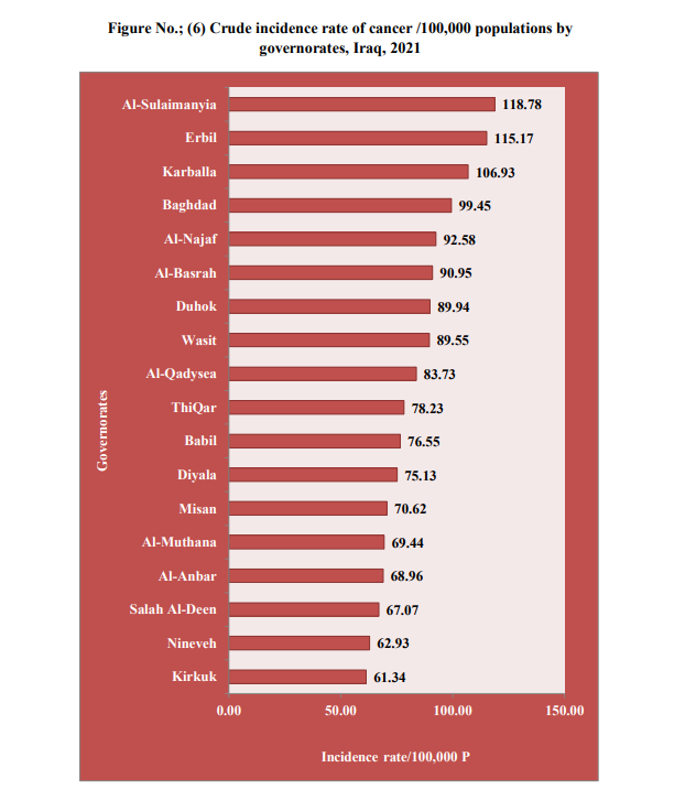 ترتيب المحافظات حسب معدلات الإصابة بالسرطان لكل 100 ألف نسمة