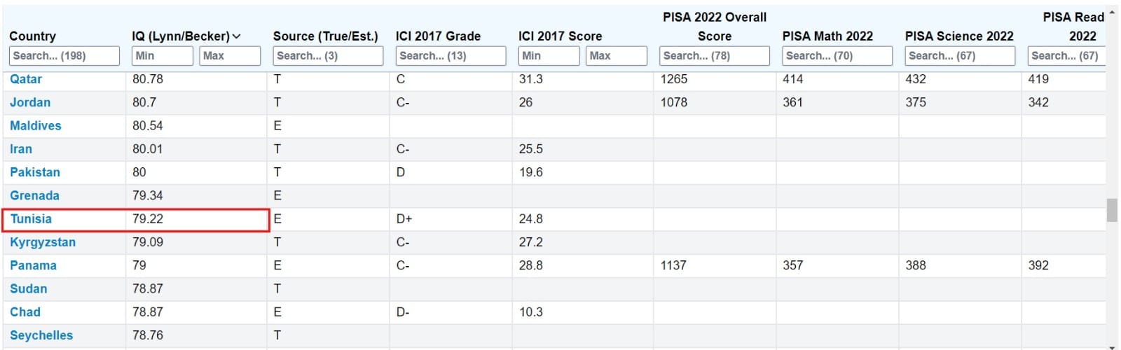 ترتيب تونس في مؤشر معدل الذكاء IQ