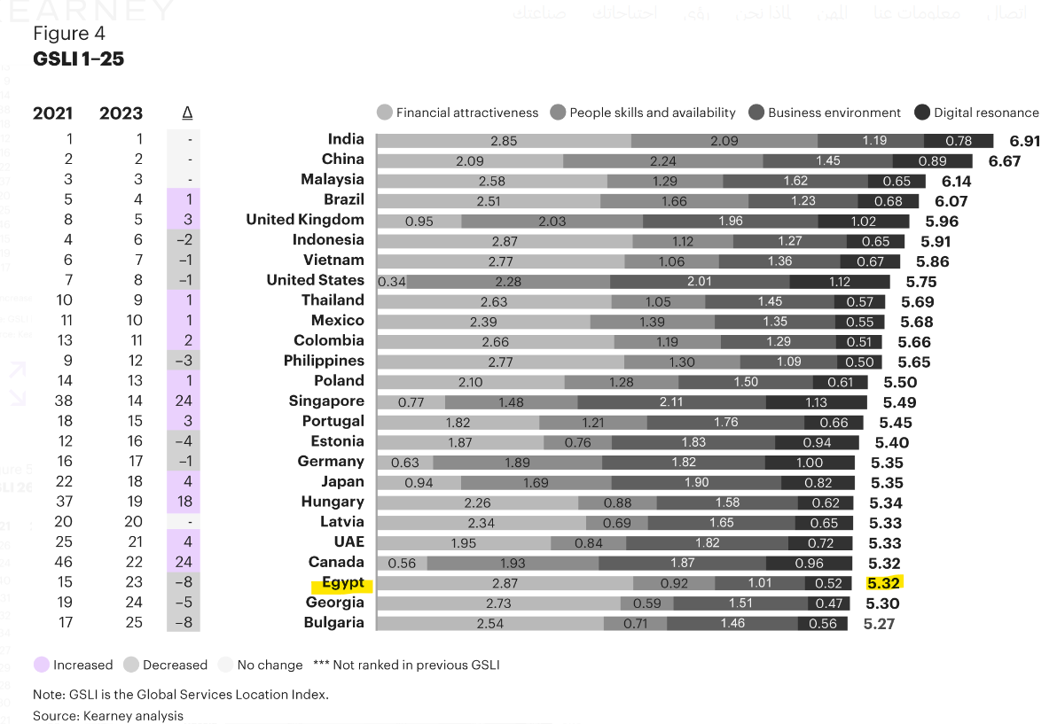 ترتيب مؤشر خدمات التعهيد عام 2023