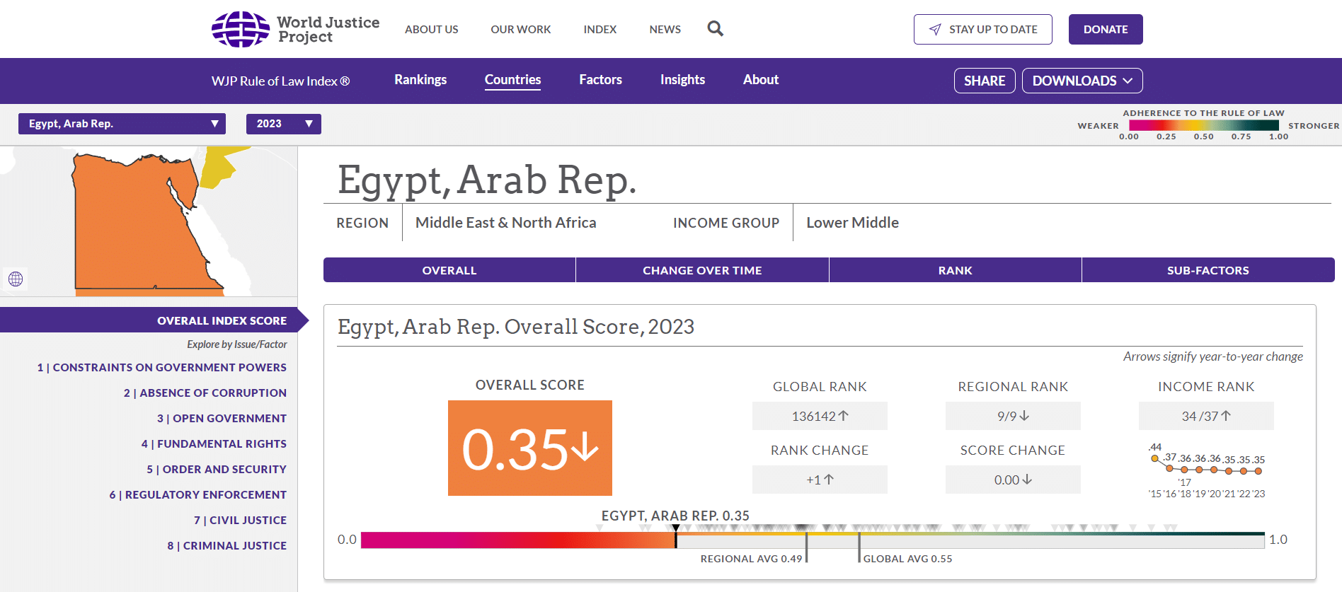 ترتيب مصر بمؤشر سيادة القانون لعام 2023