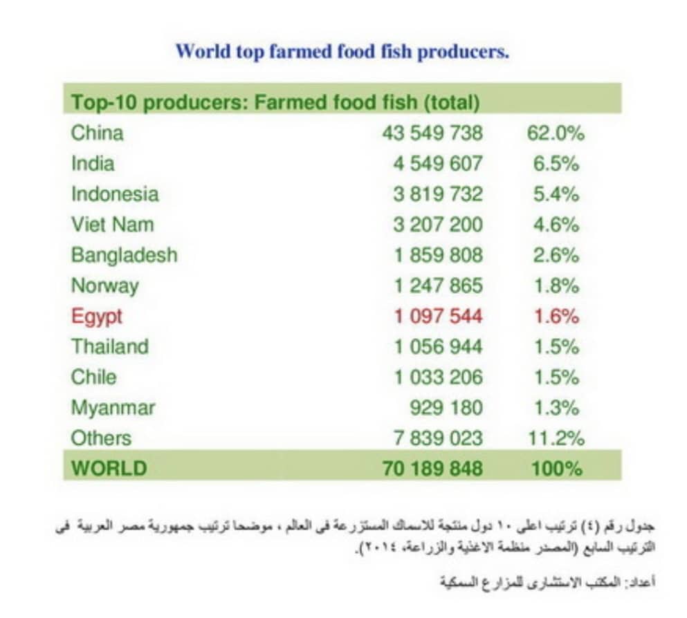 ترتيب مصر عالميًا في الاستزراع السمكي في 2014