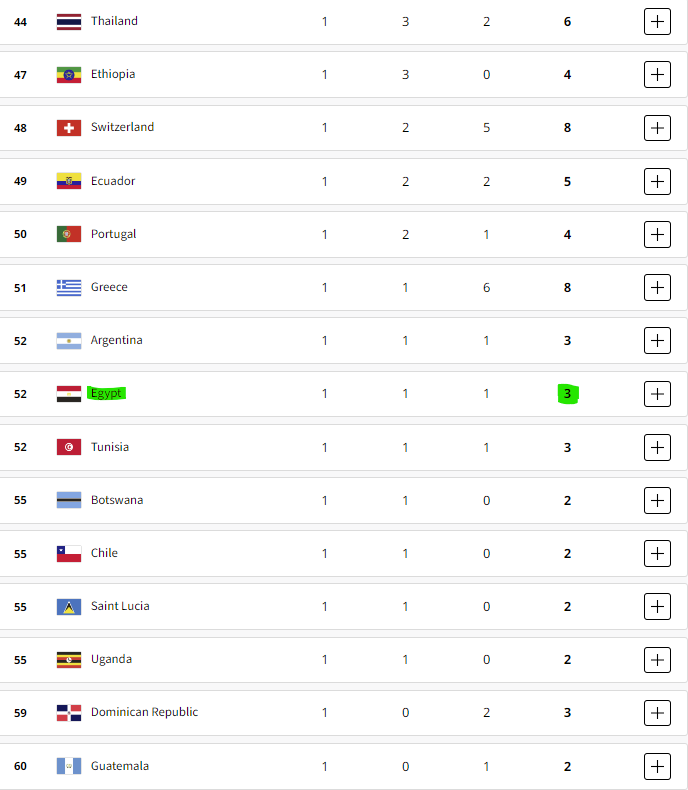 ترتيب مصر في أولمبياد باريس 2024