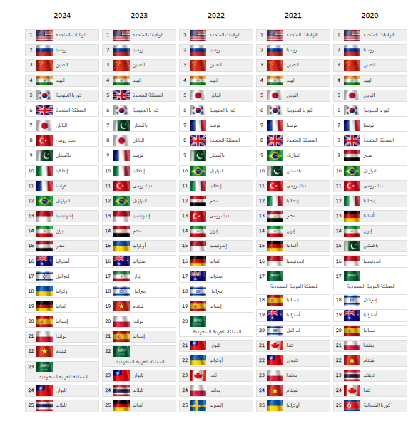 ترتيب الجيش المصري في تصنيف أقوى الجيوش العالمية خلال السنوات الماضية 