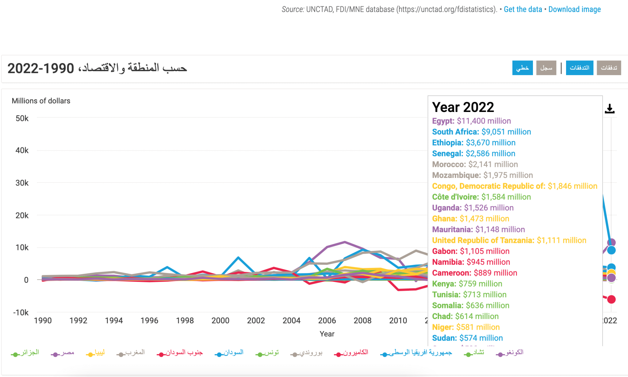 ترتيب مصر في قائمة أكثر البلدان الإفريقية جذبًا للاستثمارات الخارجية - الأونكتاد