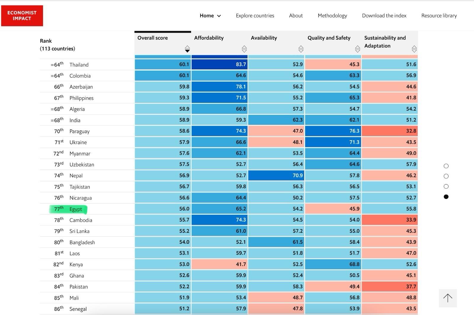 ترتيب مصر في مؤشر الأمن الغذائي العالمي لعام 2022 - مجلة إيكونوميست إمباكت