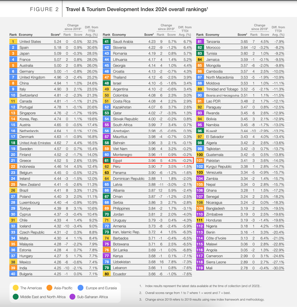 ترتيب مصر في مؤشر تنافسية السياحة 2024 - المنتدى الاقتصادي العالمي