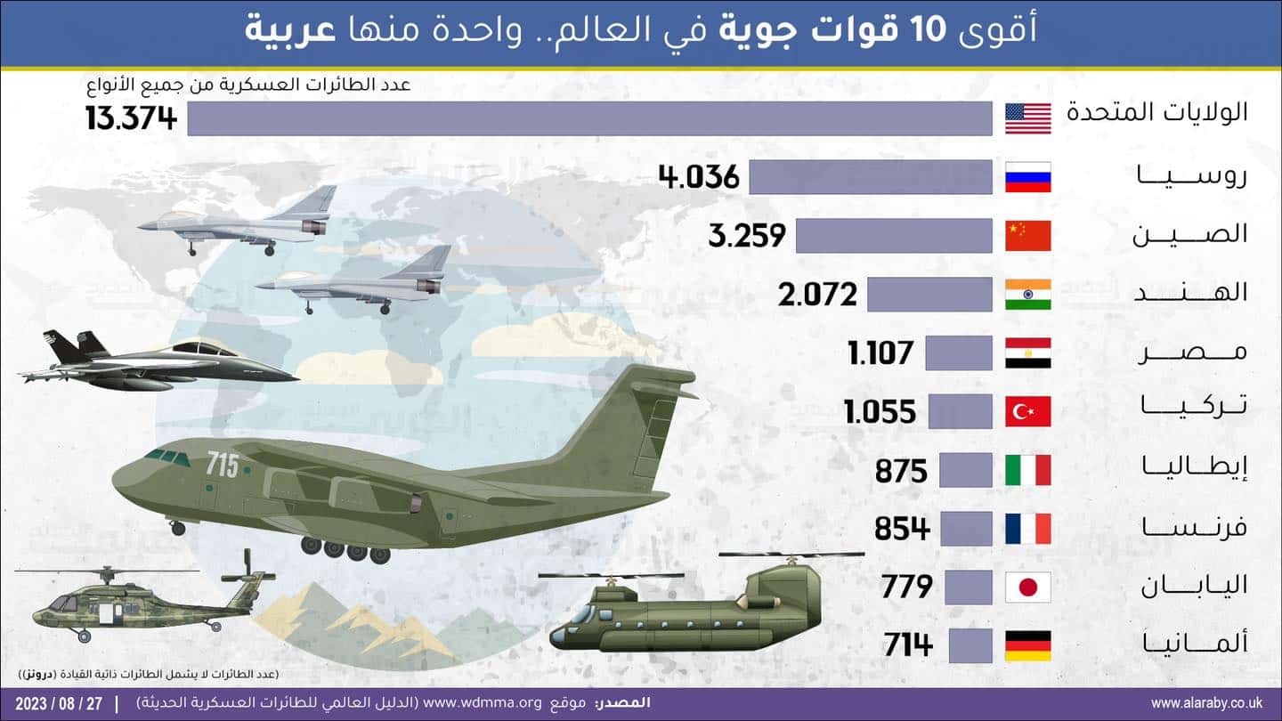 تصميم استعان به المدعي لترتيب القوات الجوية المصرية