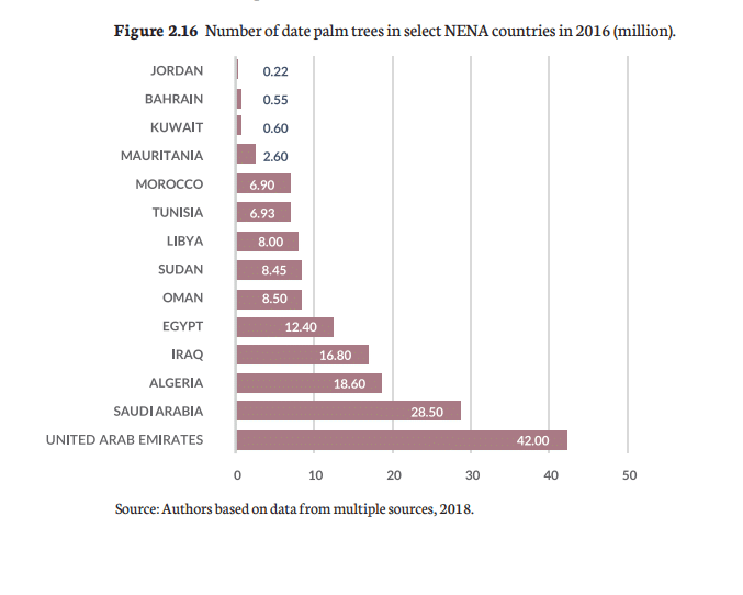 تصنيف البلدان حسب أعداد النخيل - الفاو