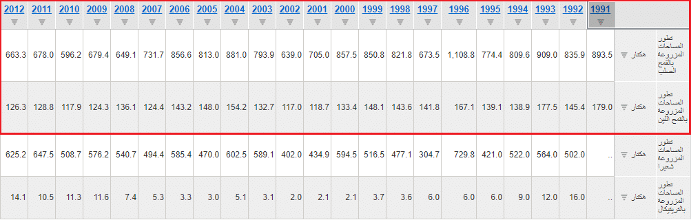 تطور المساحة المزروعة قمحا من 1991 إلى 2012