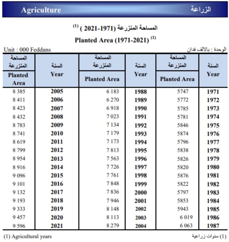 تطور حجم المساحة المنزرعة في مصر 