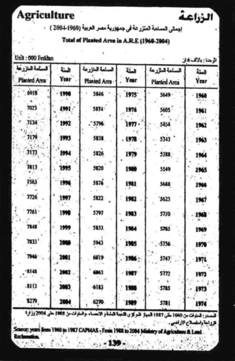 تطور حجم المساحة المنزرعة في مصر 