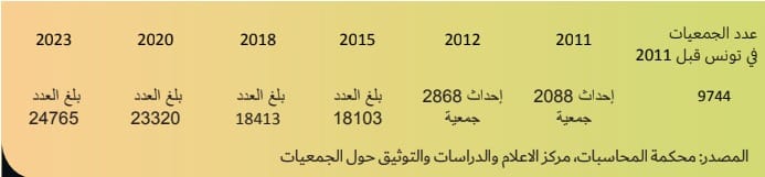 تطور عدد الجمعيات في تونس