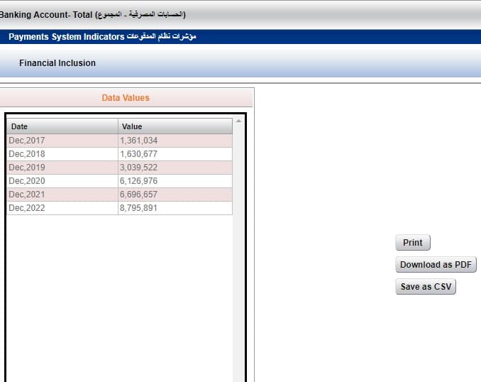 تطور عدد الحسابات المصرفية في العراق من 2017 إلى 2022