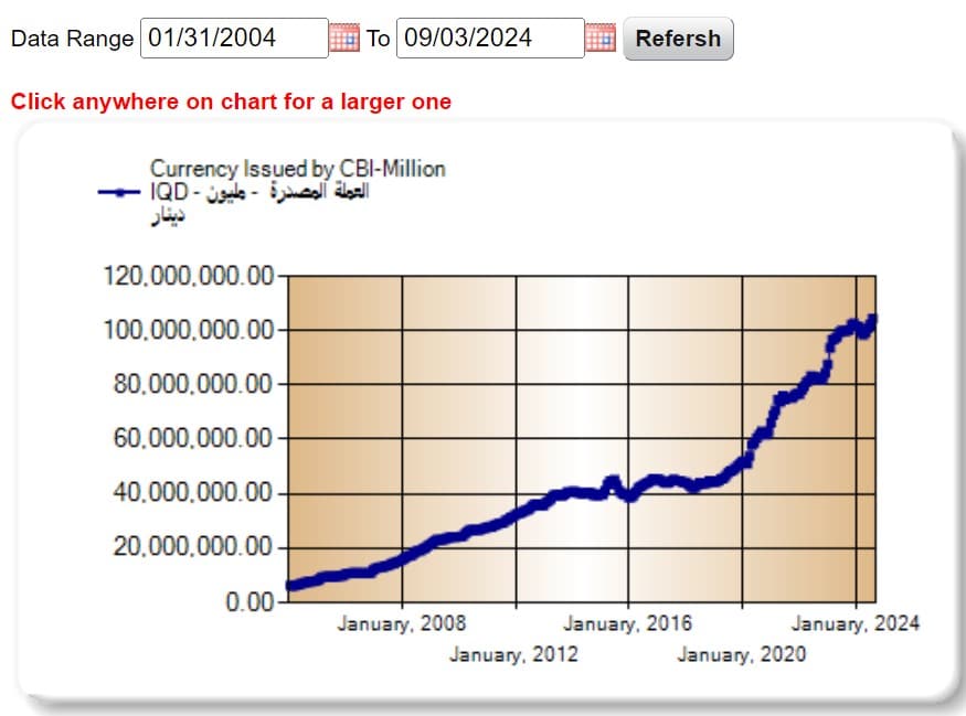 تطور كمية العملة المطبوعة في العراق من 2004 إلى 2024