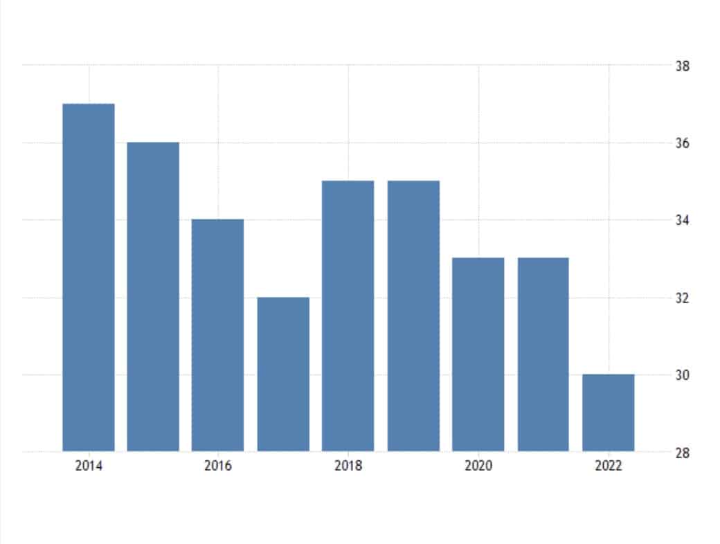 تطور مصر في مؤشر الفساد