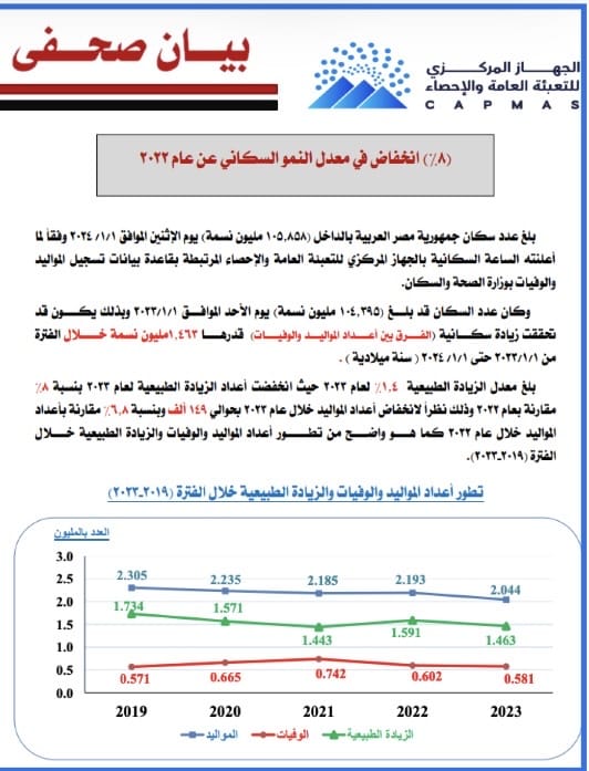 تطور معدل الزيادة الطبيعية