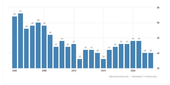 تطور نقاط تونس في مؤشر الفساد