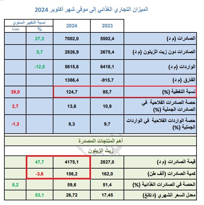 تطوّر صادرات تونس من زيت الزيتون حتى نهاية أكتوبر 2024 