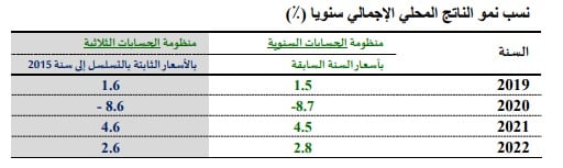 تطوّر نسبة النموّ الاقتصادي لتونس بين 2019 و2022