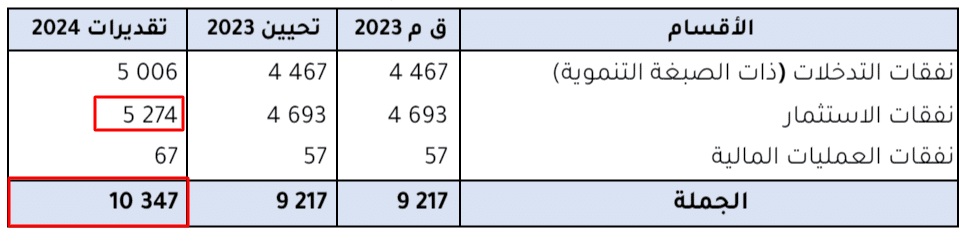 تقديرات النفقات ذات الصبغة التنموية في 2024